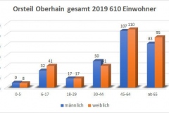 Einwohner gesamt 2019