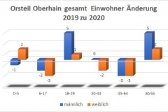Änderung 2019 2020
