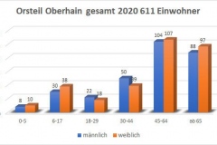 Einwohner gesamt 2020