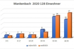 Mankenbach 2020