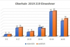 Oberhain 2019