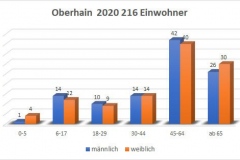Oberhain 2020