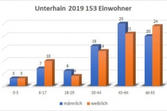 Unterhain 2019