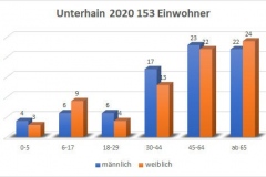 Unterhain 2020